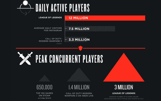 League Of Legends Is The World's Most Played Game With 32 Million+ Players  - GameRevolution