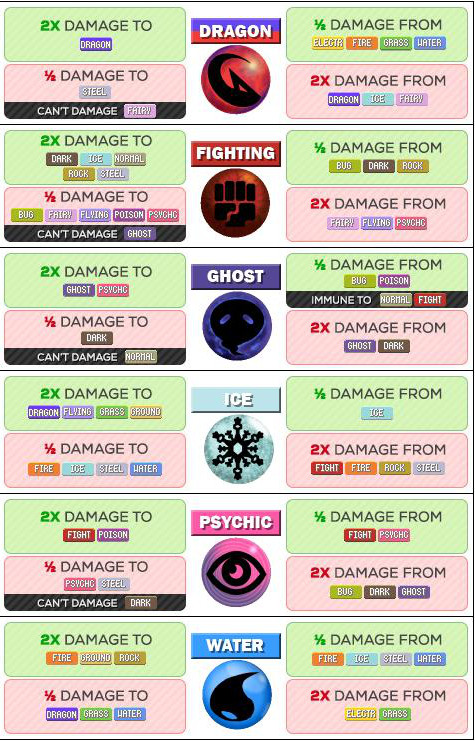 Cool pokemon type chart  Pokemon weakness chart, Pokemon