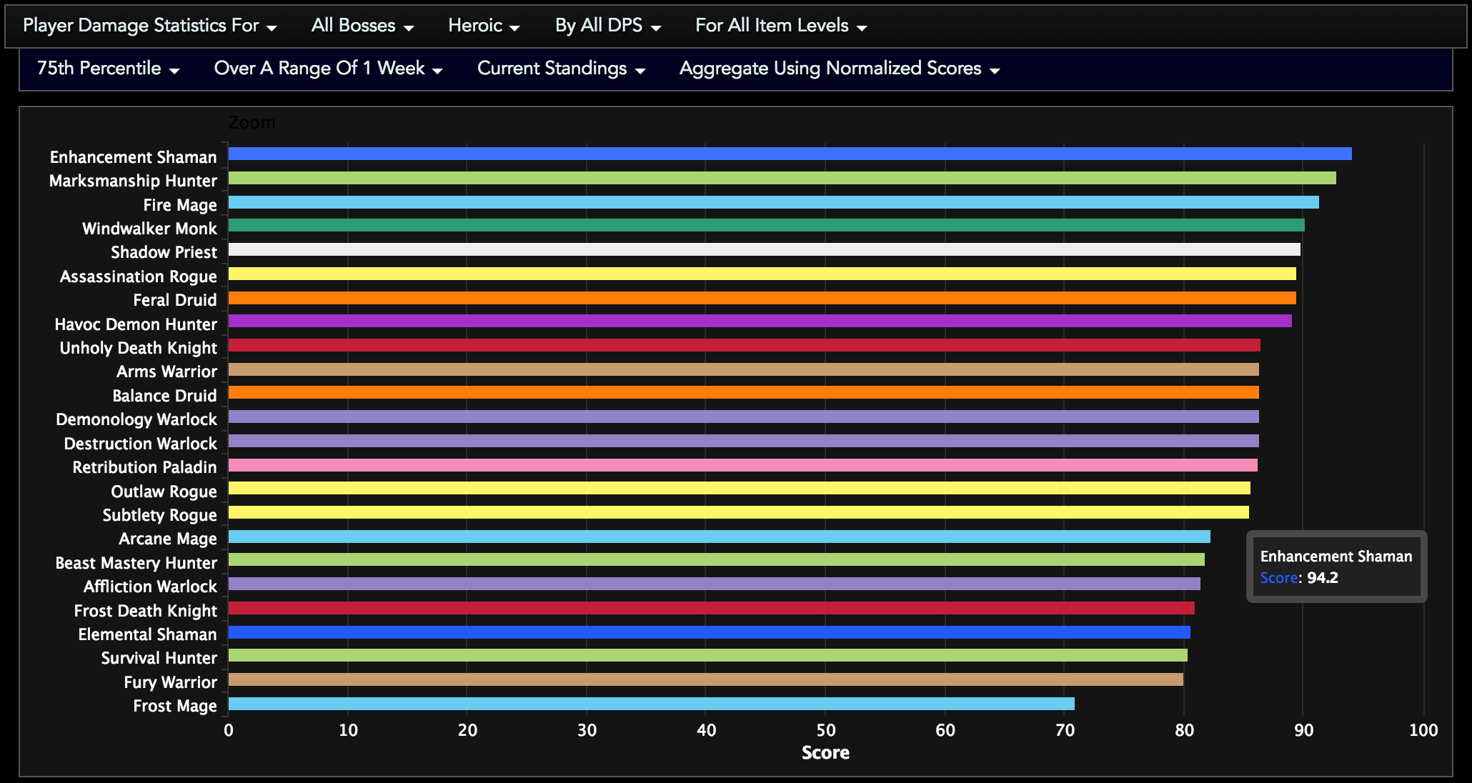 sadel mandskab morgue World of Warcraft: Legion Emerald Nightmare Top DPS Rankings (All Specs) -  GameRevolution