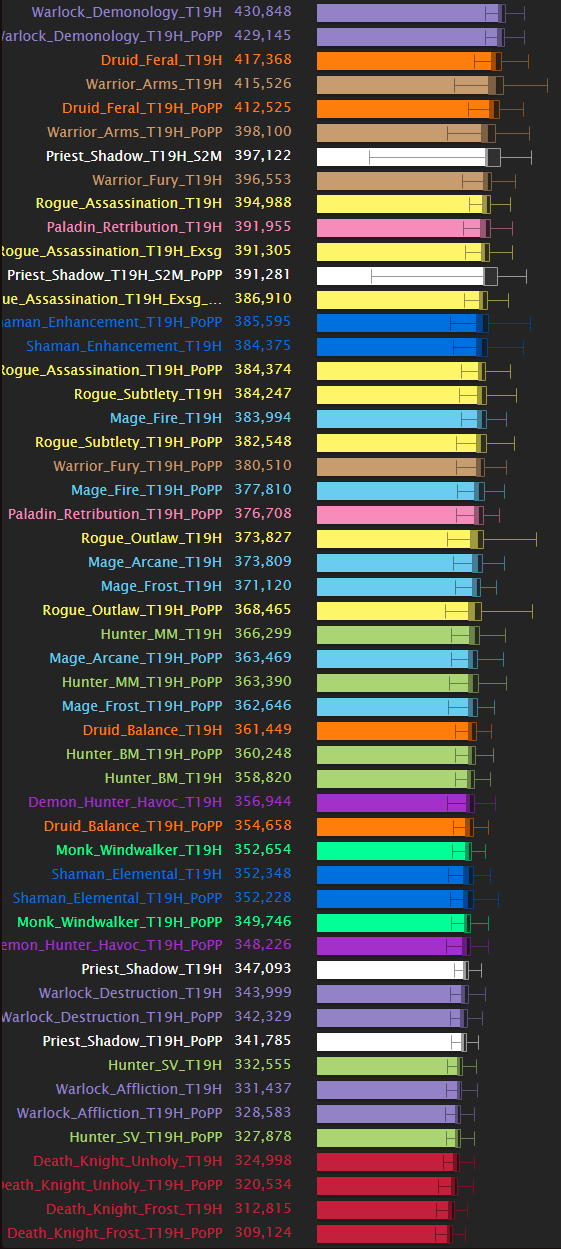 Wow 7 3 5 Dps Charts