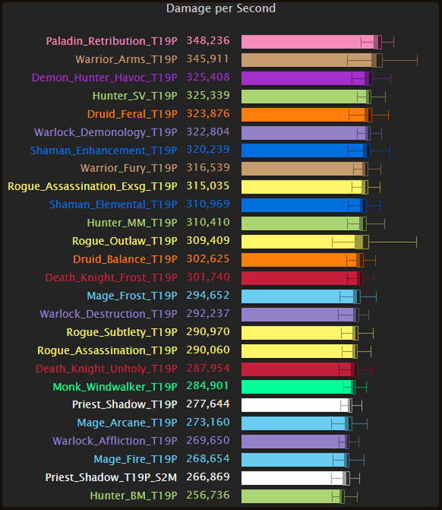 Inde Bare overfyldt begrænse World of Warcraft: Legion 7.1.5 Top DPS Chart (The Nighthold) -  GameRevolution