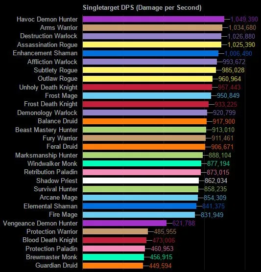 WoW_7.2.5DPS