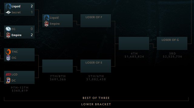 TI7LowerBracket