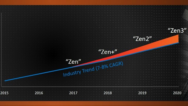 AMD Ryzen Roadmap CES 2018