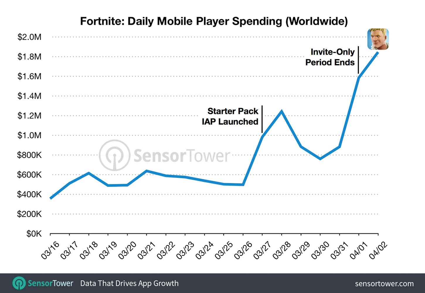 Fortnite Mobile