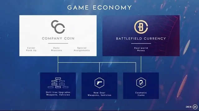 Battlefield 5 progression and economy have changed the way currency works in game.