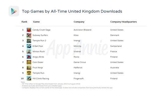Google Play Most Downloaded Game All-Time Revealed - GameRevolution