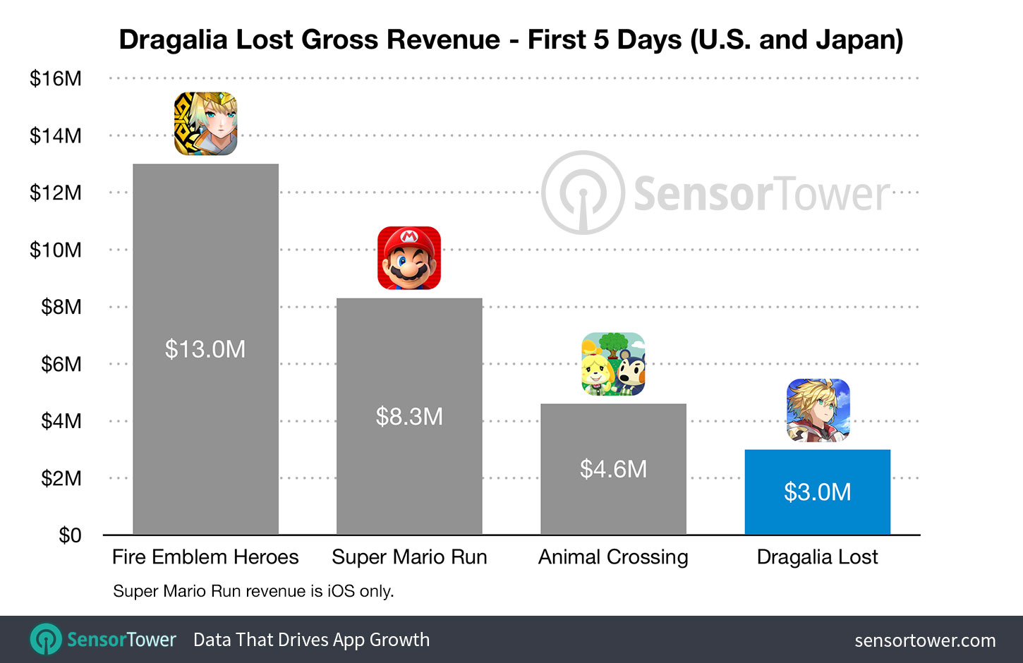 Sensor Tower's data on Dragalia Lost revenue.