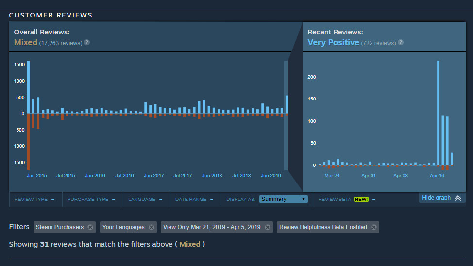 Assassin's Creed Unity Is Getting Positive Review-Bombed On Steam Following  Giveaway