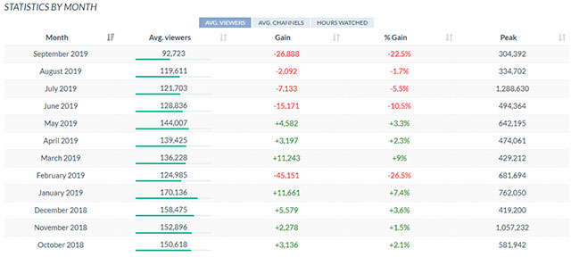 Fortnite Twitch viewership down with Tfue taking a break and Ninja gone