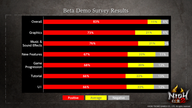 nioh open beta feedback survey