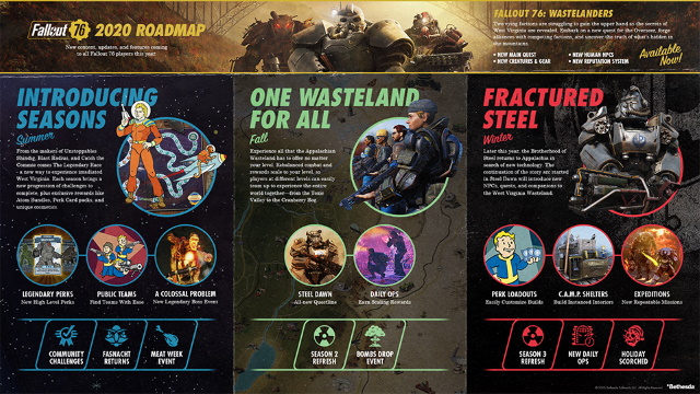 Fallout 76 2020 Roadmap