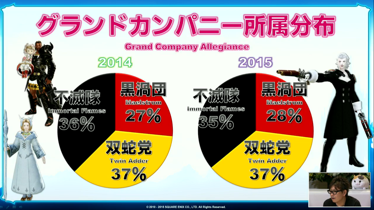 FFXIV: Heavensward's Most Popular Jobs Detailed in Official Census #1