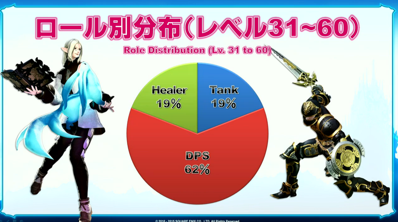 FFXIV: Heavensward's Most Popular Jobs Detailed in Official Census #3
