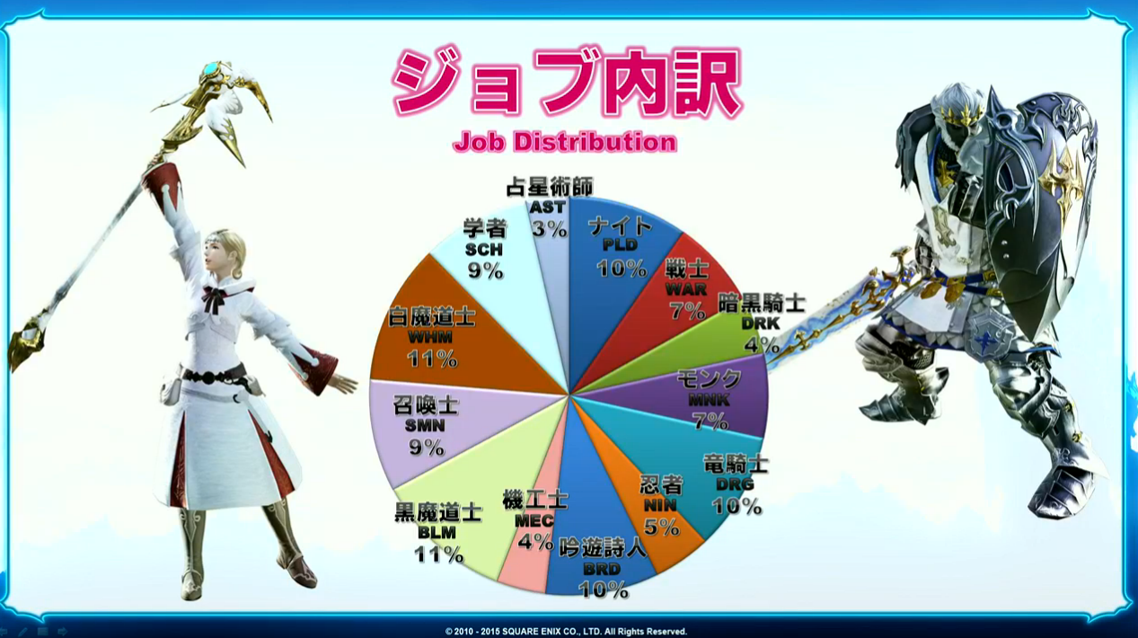 FFXIV: Heavensward's Most Popular Jobs Detailed in Official Census #4