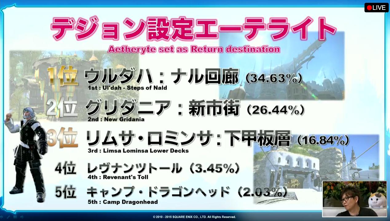FFXIV: Heavensward's Most Popular Jobs Detailed in Official Census #5