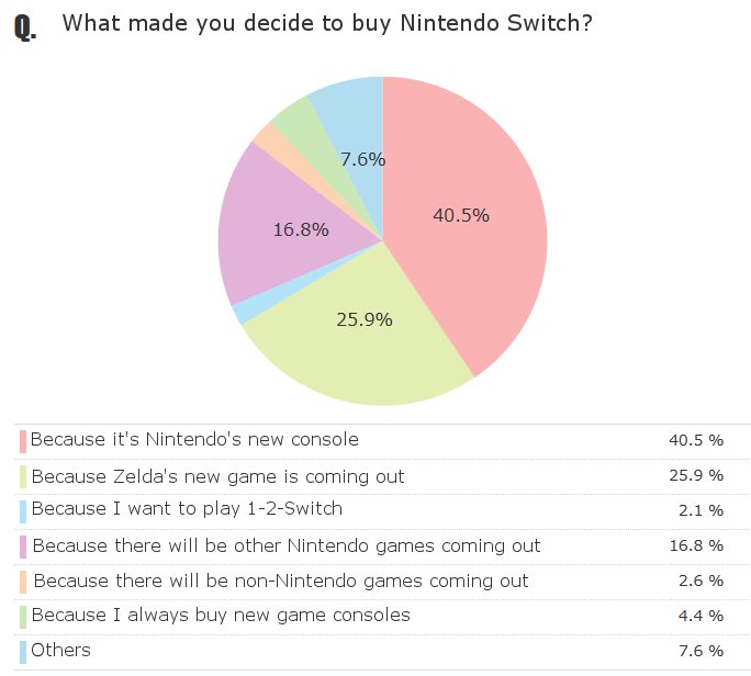 Reasons Japanese gamers bought Switch on day 1